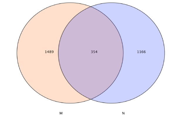 基因數(shù)目韋恩圖 基因數(shù)目韋恩圖