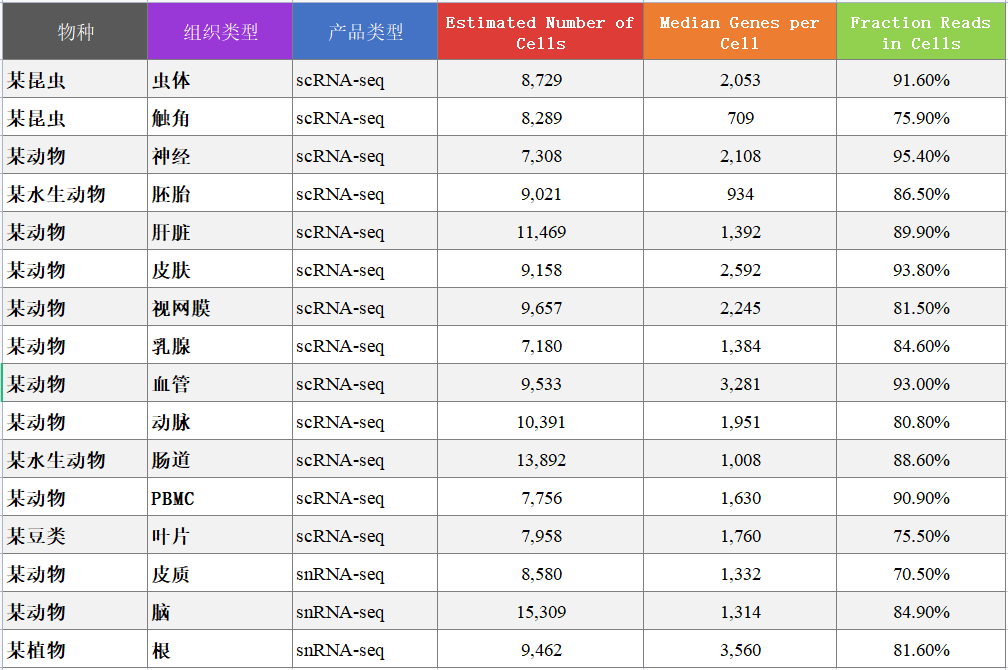 百邁客單細(xì)胞(核)轉(zhuǎn)錄組數(shù)據(jù)質(zhì)量穩(wěn)定