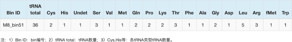 tRNA預(yù)測(cè)結(jié)果統(tǒng)計(jì)表(部分結(jié)果展示) tRNA預(yù)測(cè)結(jié)果統(tǒng)計(jì)表(部分結(jié)果展示)