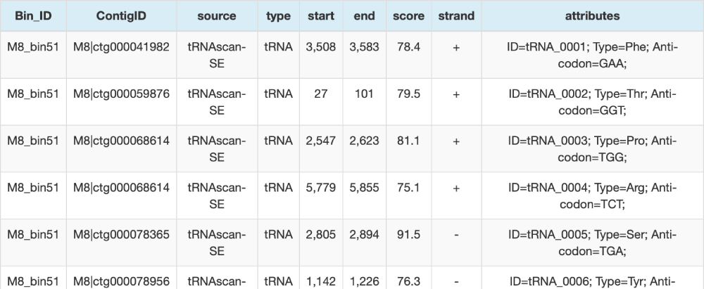 tRNA預(yù)測(cè)GFF文件(部分結(jié)果展示) tRNA預(yù)測(cè)GFF文件(部分結(jié)果展示)