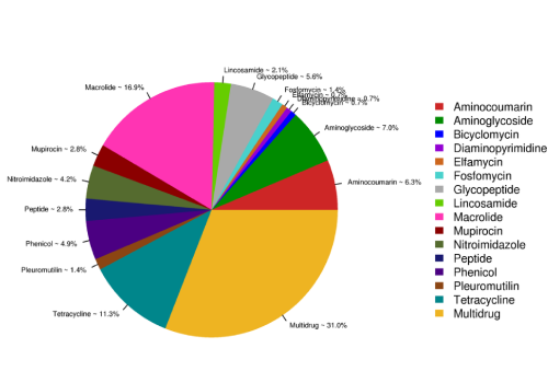 抗生素抗性基因豐度統(tǒng)計(jì)圖 抗生素抗性基因豐度統(tǒng)計(jì)圖