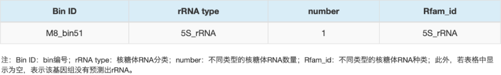 rRNA預(yù)測(cè)結(jié)果統(tǒng)計(jì)(部分結(jié)果展示) rRNA預(yù)測(cè)結(jié)果統(tǒng)計(jì)(部分結(jié)果展示)