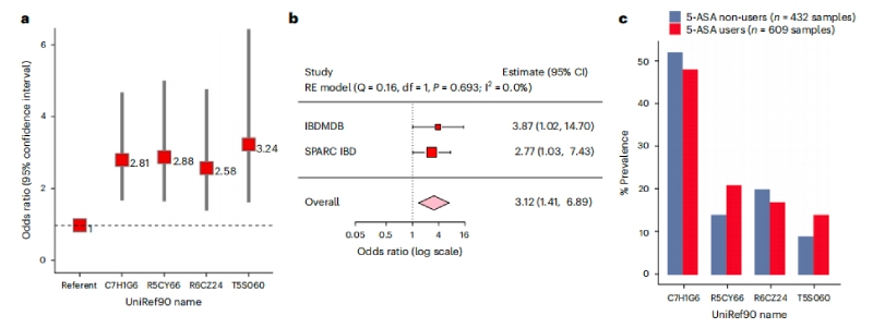 圖4腸道微生物5-ASA滅活乙酰轉(zhuǎn)移酶與5-ASA使用者治療失敗的更大風(fēng)險(xiǎn)相關(guān)